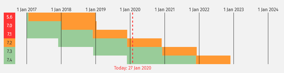 PHP&rsquo;s support schedule - php.net