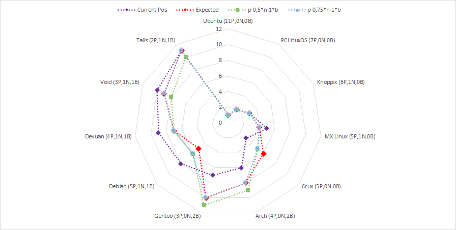 Position per Distro and scoring method (lower is better)